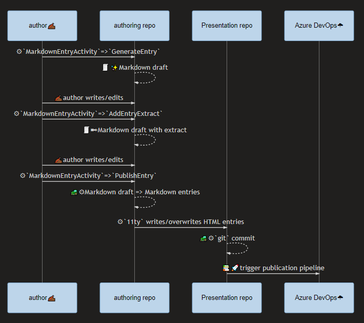 authoring workflow