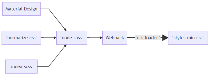 Presentation repo Sass flow