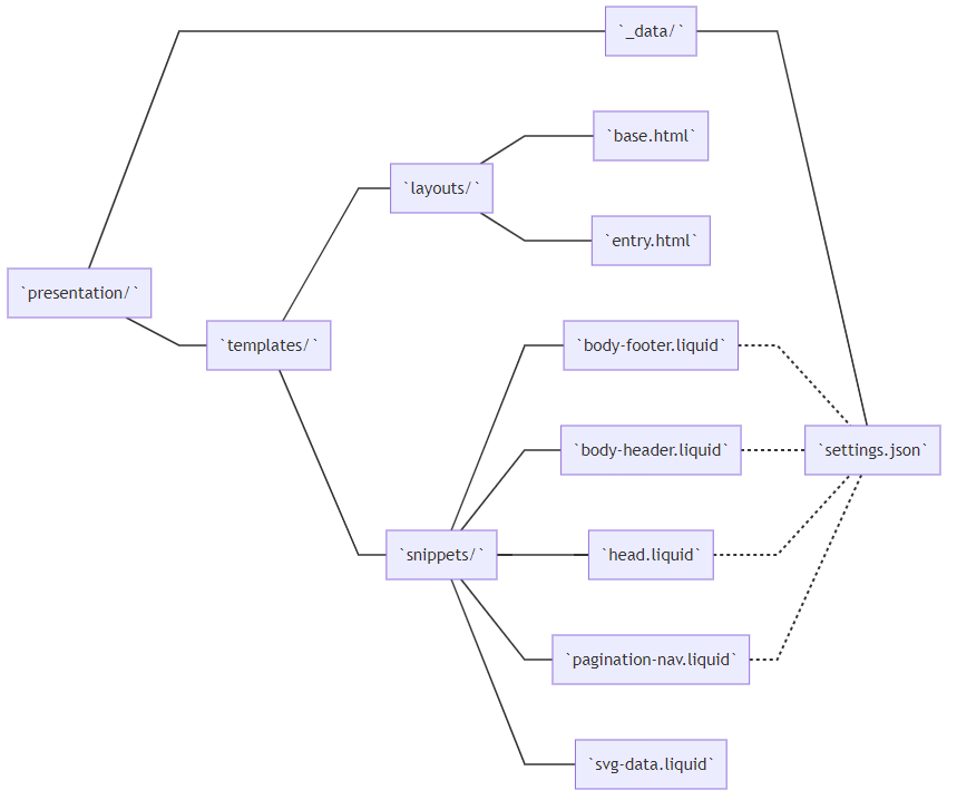 eleventy  data flow