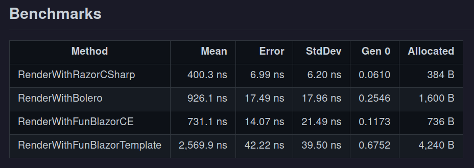 Fun Blazor Benchmarks table