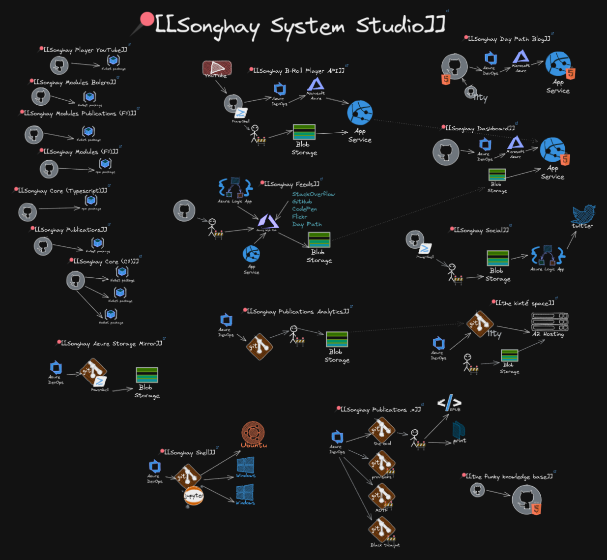 Excalidraw drawing of the Songhay System