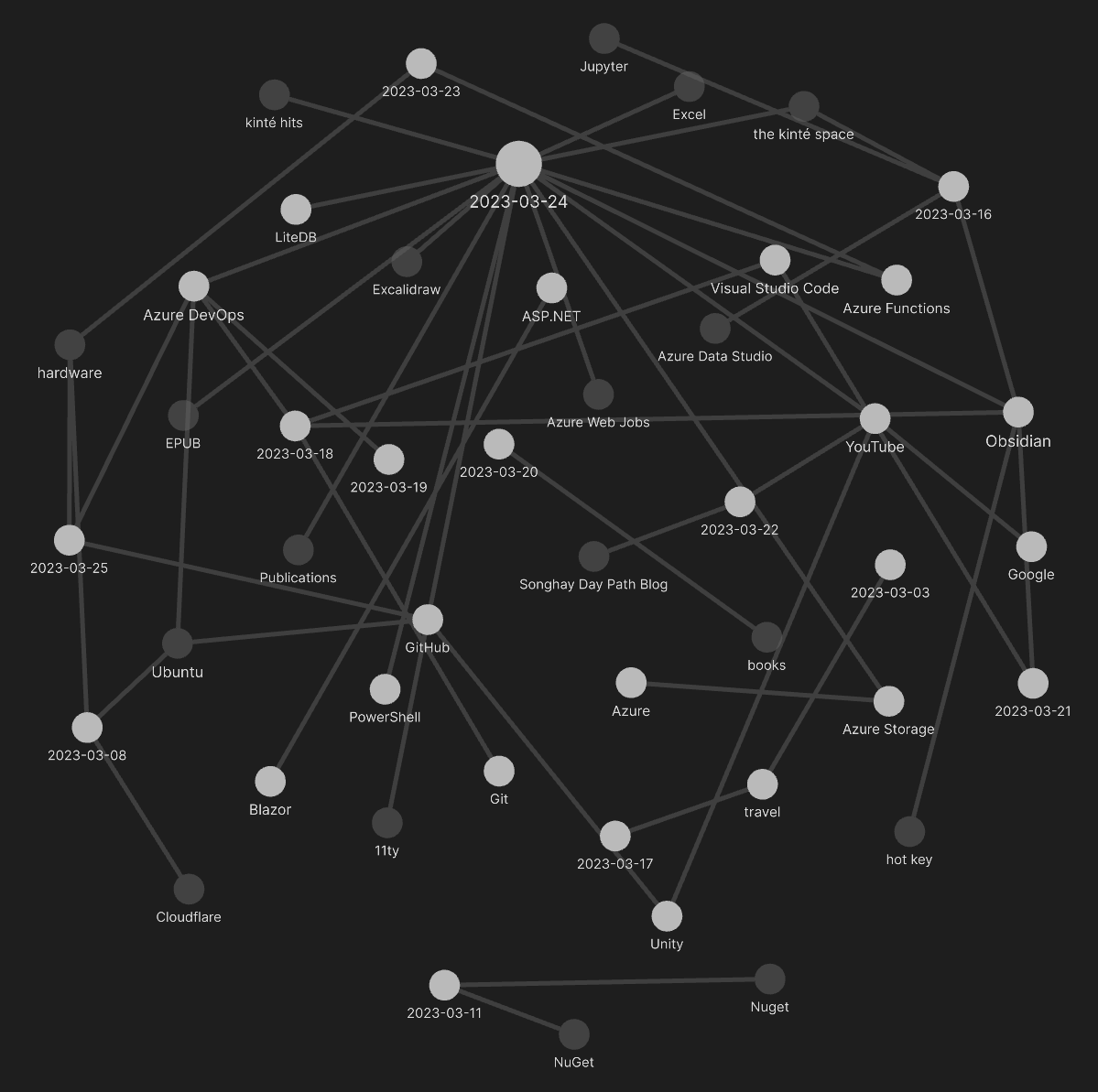 the Obsidian graph view of the month