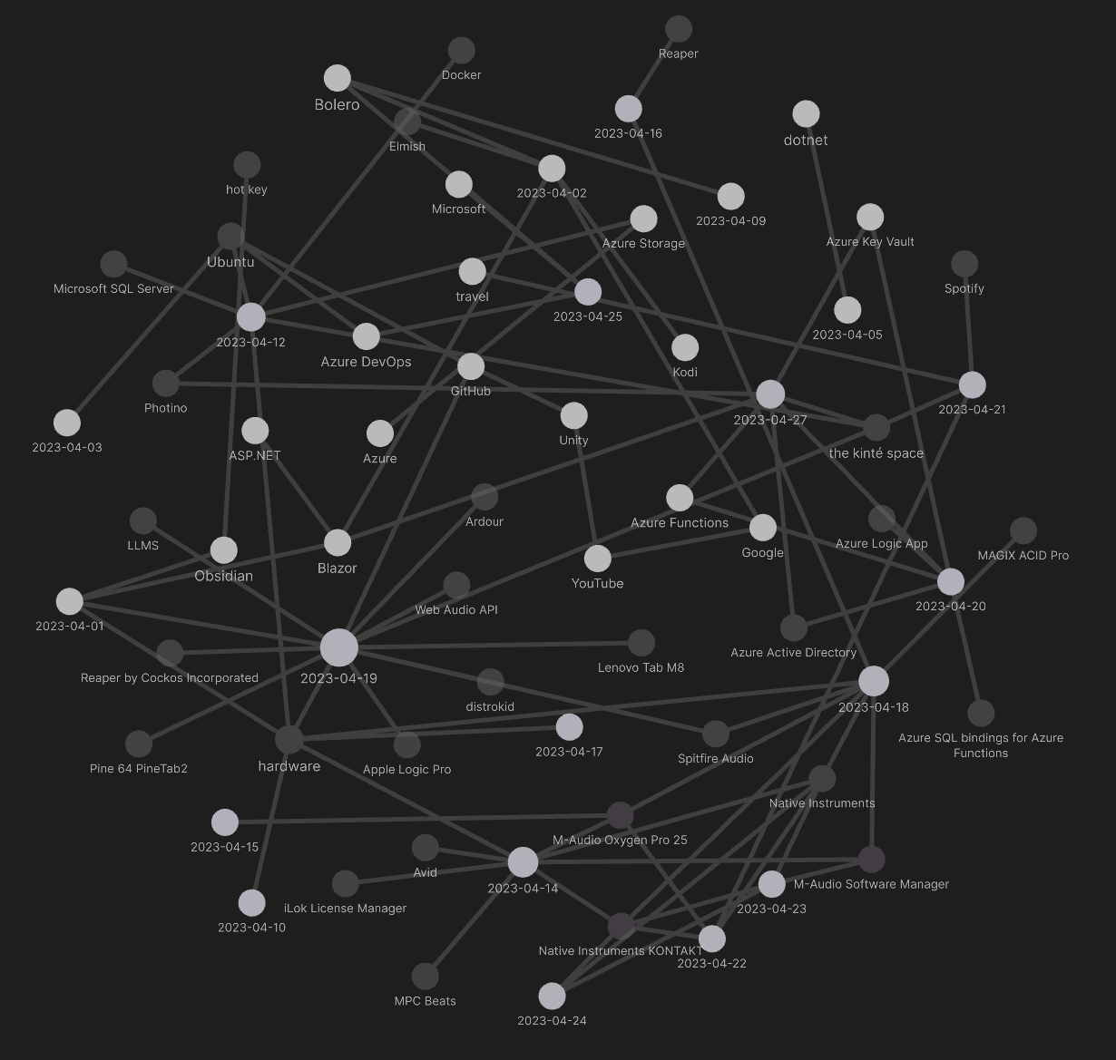 the Obsidian graph for this month