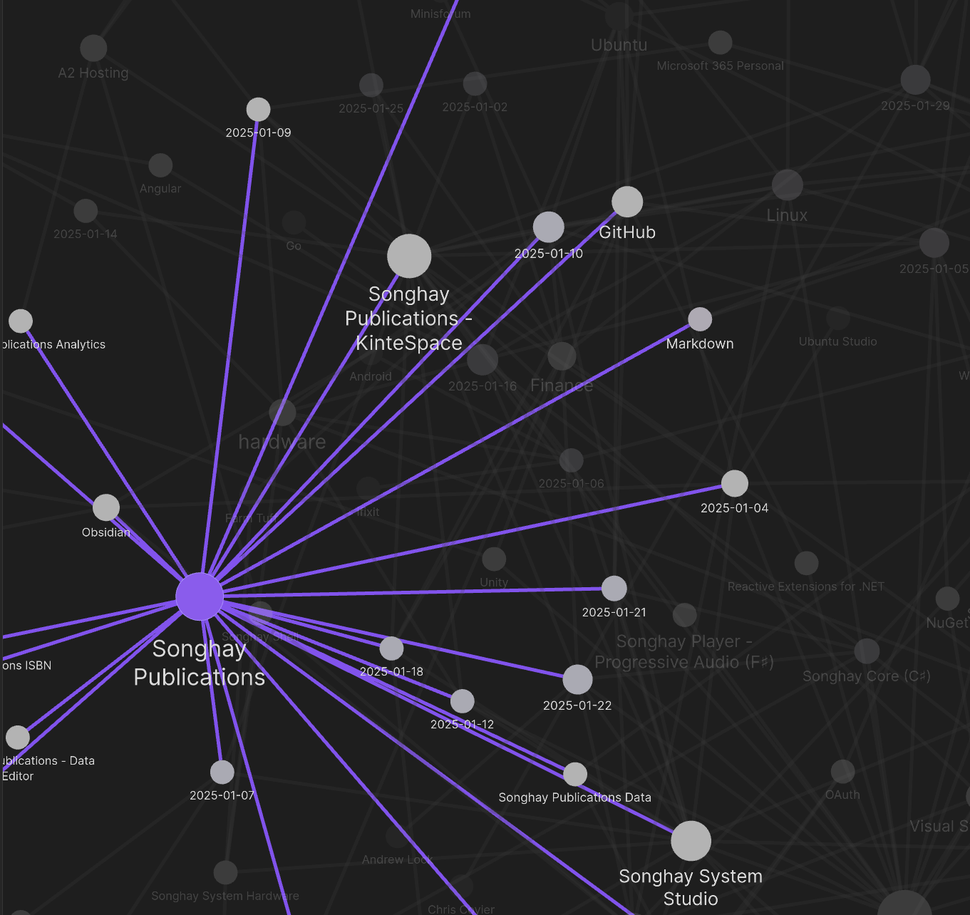 Obsidian graph for this month, Songhay Publications