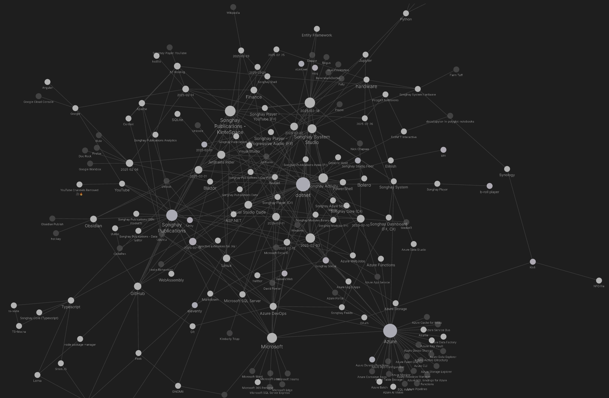 Obsidian graph for this month