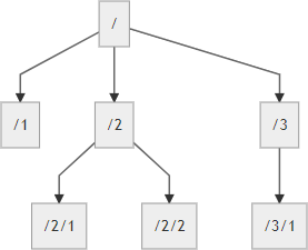 the HierarchyId data type