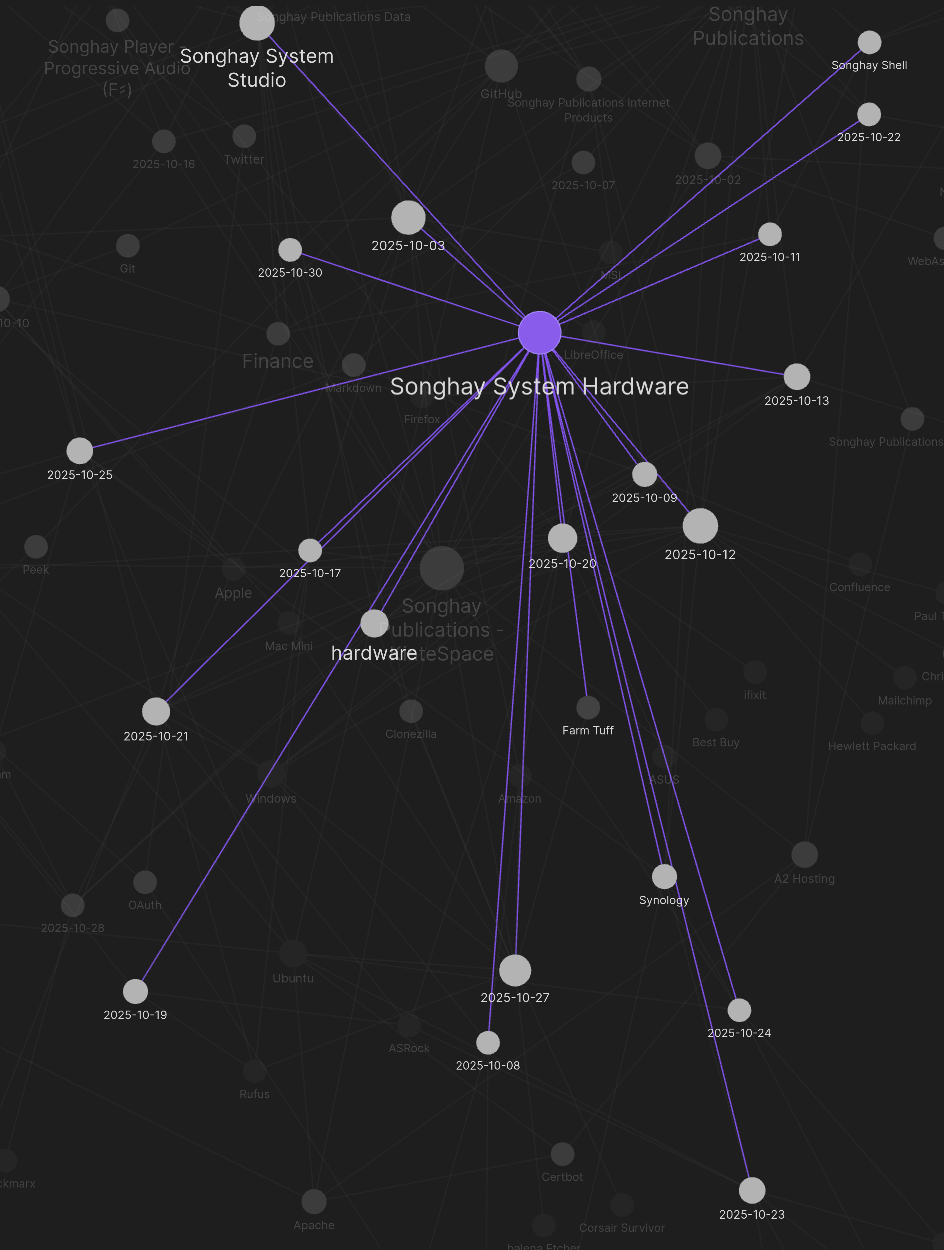 Obsidian graph for this month