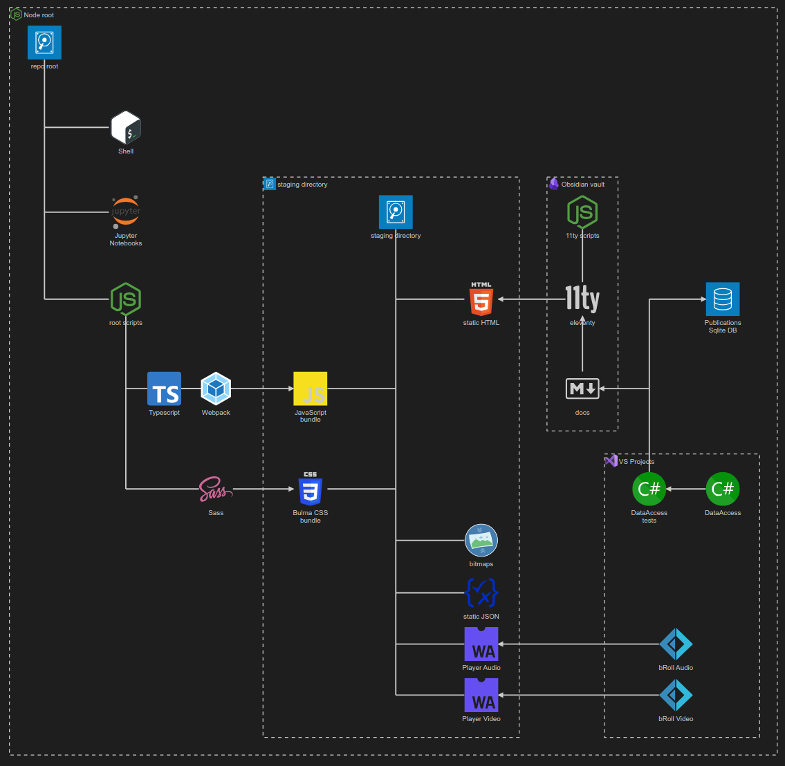 Mermaid visualization of the eleventy Publication pipeline