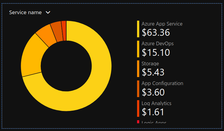 Azure cost pie chart