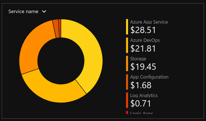 Azure cost pie chart