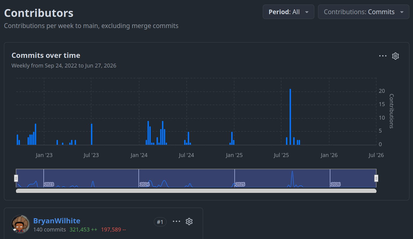 GitHub Contributors: Songhay.Player.YouTube