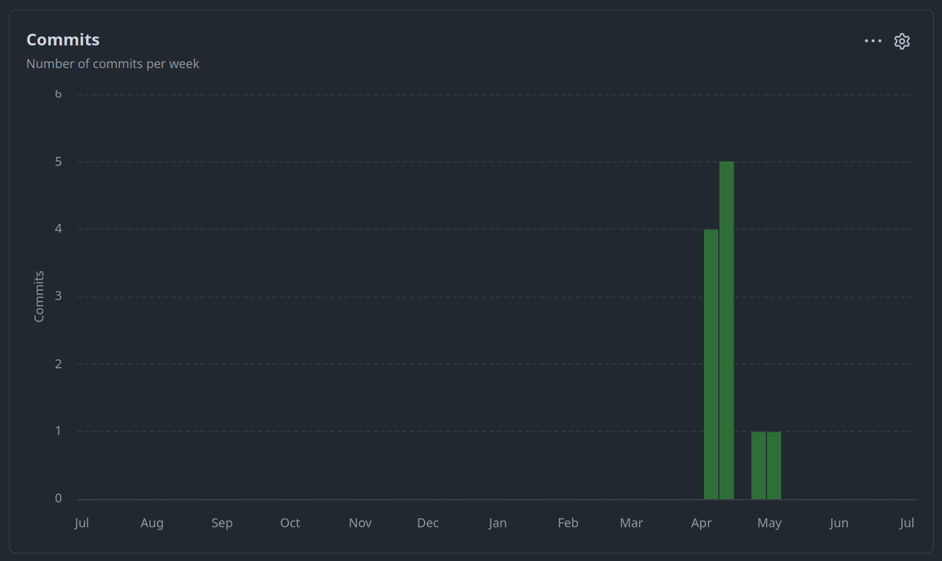GitHub Commits: Songhay.Publications