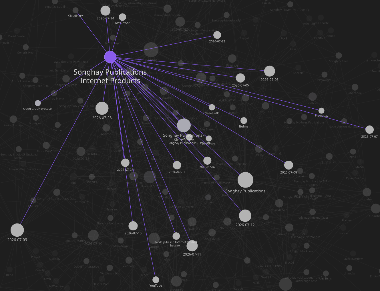 Obsidian Graph view