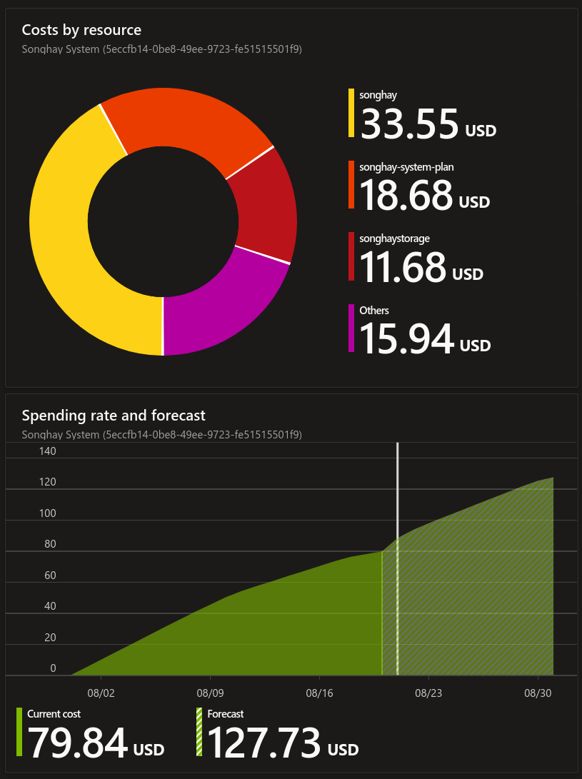 Azure Portal billing forecast