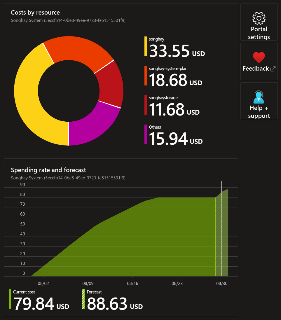 Azure Portal billing forecast