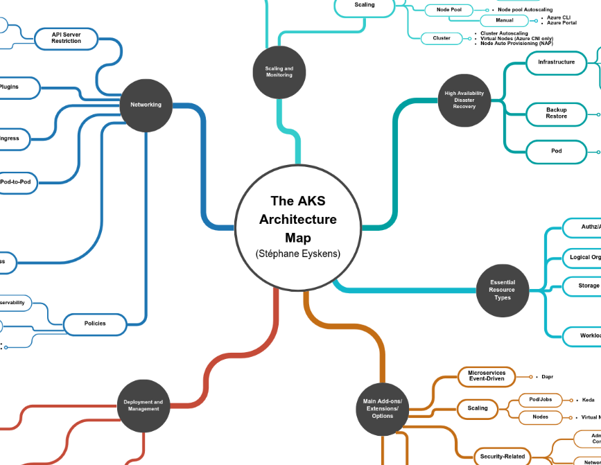 AKS Architecture Map